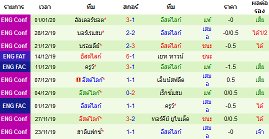 วิเคราะห์บอล [ อังกฤษ คอนเฟอเรนช์ ] ฮาร์ทลี่พูล VS อีสต์ไลก์  สถิติย้อนหลัง 10 นัดของทีมเยือน