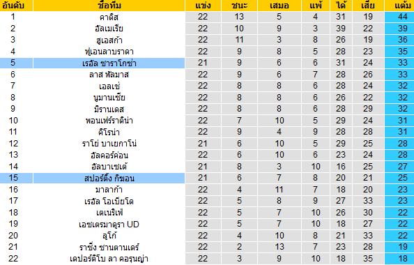 วิเคราะห์บอล [ ลาลีก้า สเปน 2 ] เรอัล ซาราโกซ่า VS สปอร์ติ้ง กิฆ่อน  สนามเเข่ง ตารางคะแนน