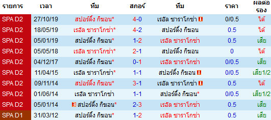 วิเคราะห์บอล [ ลาลีก้า สเปน 2 ] เรอัล ซาราโกซ่า VS สปอร์ติ้ง กิฆ่อน  การพบกัน