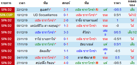 สถิติ 10 นัด หลังสุด ของทีม เรอัล ซาราโกซ่า