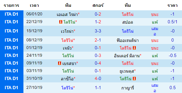 สถิติ 10 นัด หลังสุด ของทีมโตริโน่ 