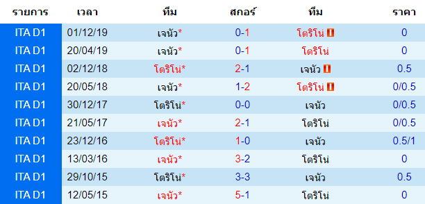 วิเคราะห์บอล [ โคปป้า อิตาเลีย คัพ ] โตริโน่ VS เจนัว  การพบกัน