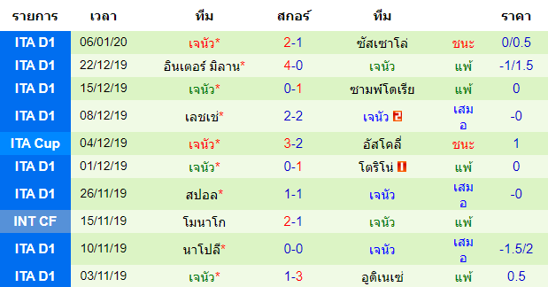 สถิติ 10 นัด หลังสุด ของทีมเจนัว