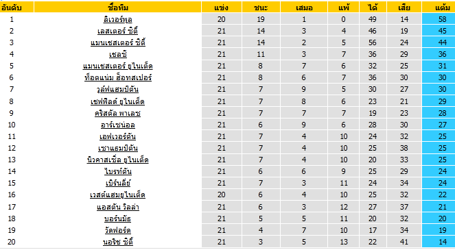 วิเคราะห์บอล [ พรีเมียร์ลีก อังกฤษ ] คริสตัล พาเลซ VS อาร์เซน่อล ตารางคะแนน