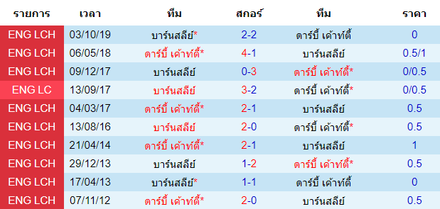 วิเคราะห์บอล [ แชมเปี้ยนชิพ อังกฤษ ] ดาร์บี้ เค้าท์ตี้ VS บาร์นสลีย์ การพบกัน