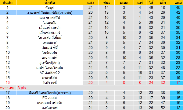 วิเคราะห์บอล [ ฮอลแลนด์ ดิวิชั่น 2 ] พีเอสวี(เยาวชน) VS อาแจกซ์(เยาวชน)  ตารางคะแนน