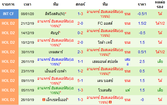 สถิติ 10 นัด หลังสุด ของทีมอาแจกซ์(เยาวชน)