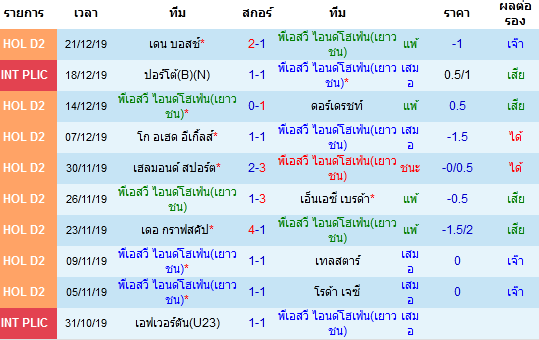 สถิติ 10 นัด หลังสุด ของทีมพีเอสวี(เยาวชน) 