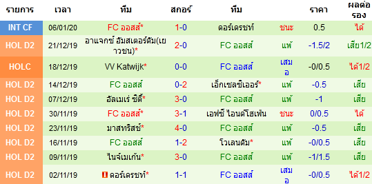 สถิติ 10 นัด หลังสุด ของทีมเอฟซี ออสส์