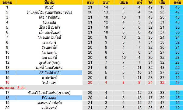 วิเคราะห์บอล [ ฮอลแลนด์ ดิวิชั่น 2 ] AZ อัลค์ม่าร์ 2 VS เอฟซี ออสส์ ตารางคะแนน