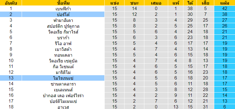 วิเคราะห์บอล [ พรีไมราลีก้า โปรตุเกส ] โมไรเรนเซ่ VS ปอร์โต้ ตารางคะแนน