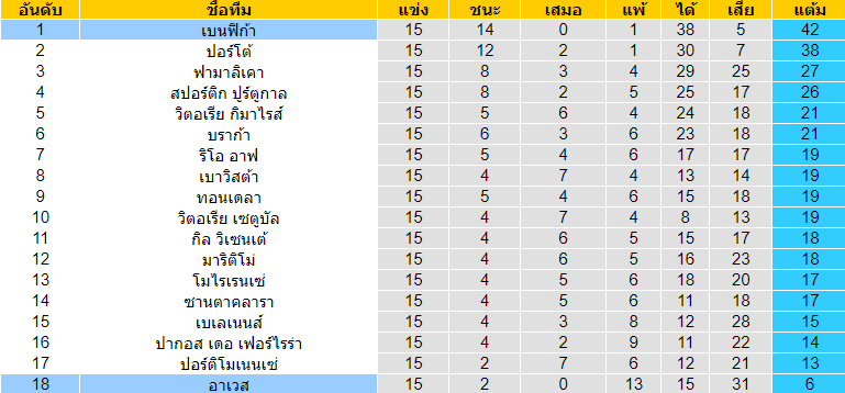 วิเคราะห์บอล [ พรีไมราลีก้า โปรตุเกส ] เบนฟิก้า VS อาเวส ตารางคะแนน