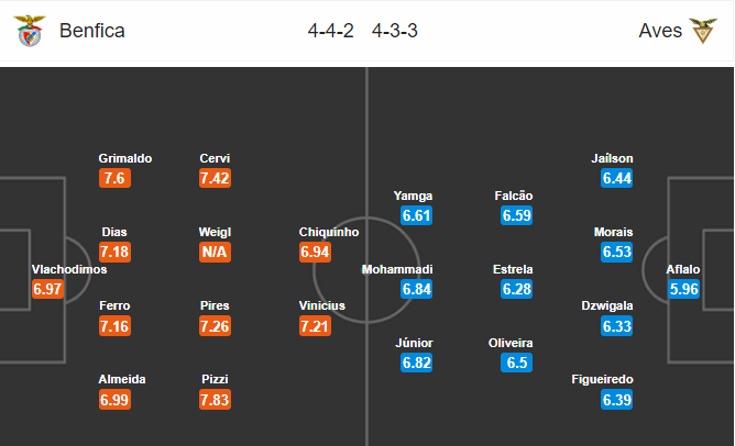 วิเคราะห์บอล [ พรีไมราลีก้า โปรตุเกส ] เบนฟิก้า VS อาเวส