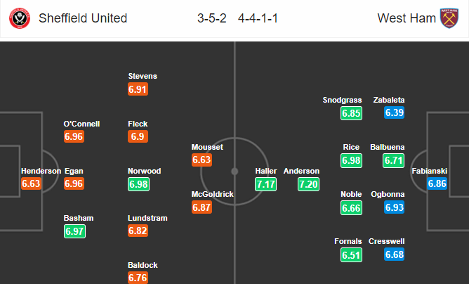 วิเคราะห์บอล [ พรีเมียร์ลีก อังกฤษ ] เชฟฟิลด์ ยูไนเต็ด VS เวสต์แฮม ยูไนเต็ด