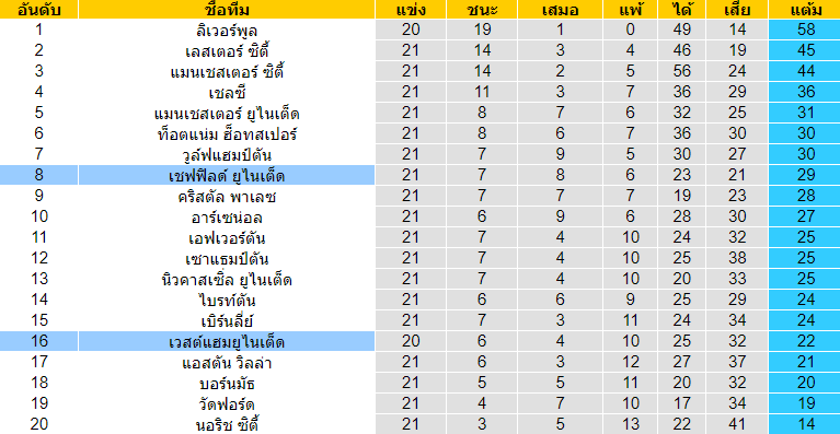 วิเคราะห์บอล [ พรีเมียร์ลีก อังกฤษ ] เชฟฟิลด์ ยูไนเต็ด VS เวสต์แฮม ยูไนเต็ด ตารางคะแนน