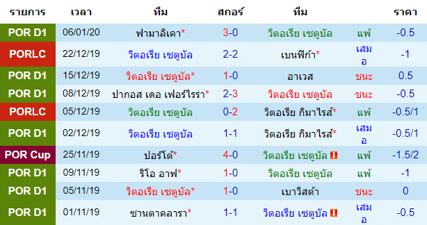 สถิติ 10 นัด หลังสุด ของทีมวิตอเรีย เซตูบัล  