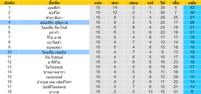 วิเคราะห์บอล [ พรีไมราลีกา โปรตุเกส ] เบาวิสต้า VS ฟามาลิเคา ตารางคะแนน