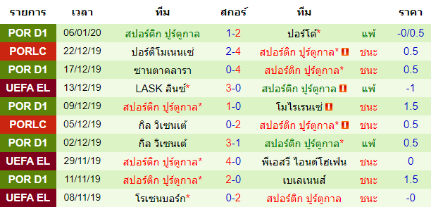 สถิติ 10 นัด หลังสุด ของทีมสปอร์ติ้ง ลิสบอน