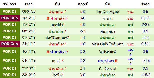 สถิติ 10 นัด หลังสุด ของทีมฟามาลิเคา