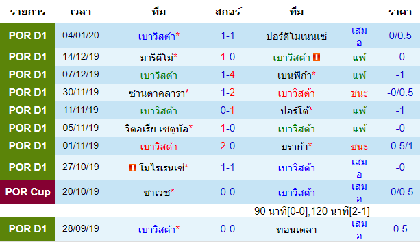 วิเคราะห์บอล [ พรีไมราลีกา โปรตุเกส ] เบาวิสต้า VS ฟามาลิเคา การพบกัน