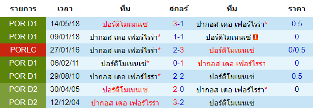 วิเคราะห์บอล [ พรีไมราลีกา โปรตุเกส ] ปอร์ติโมเนนเซ่ VS ปากอส เดอ เฟอร์ไรร่า  สถิติการพบกันของทั้งสองทีม 