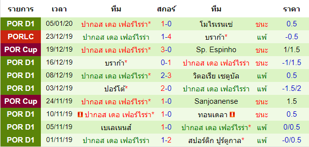 วิเคราะห์บอล [ พรีไมราลีกา โปรตุเกส ] ปอร์ติโมเนนเซ่ VS ปากอส เดอ เฟอร์ไรร่า สถิติ 10 นัด หลังสุด ของทีมเยือน