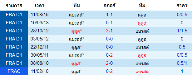 วิเคราะห์บอล [ ลีกเอิง ฝรั่งเศส ] ตูลูส VS แบรสต์ การพบกัน