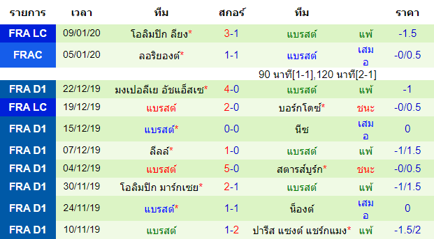 สถิติ 10 นัด หลังสุด ของทีมแบรสต์