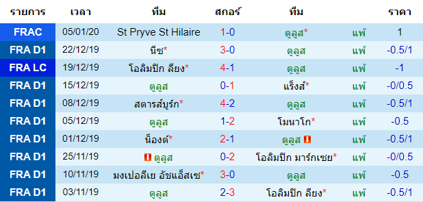 สถิติ 10 นัด หลังสุด ของทีมตูลูส 