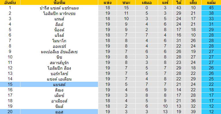 วิเคราะห์บอล [ ลีกเอิง ฝรั่งเศส ] ตูลูส VS แบรสต์ ตารางคะแนน