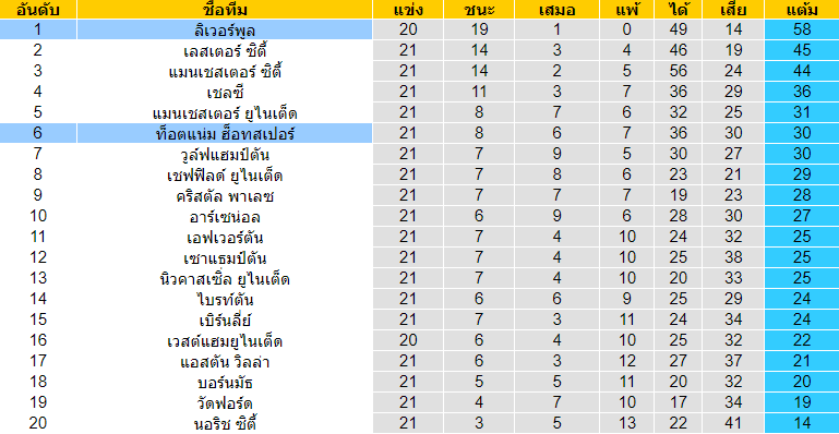 วิเคราะห์บอล [ พรีเมียร์ลีก อังกฤษ ] สเปอร์ส VS ลิเวอร์พูล ตารางคะแนน