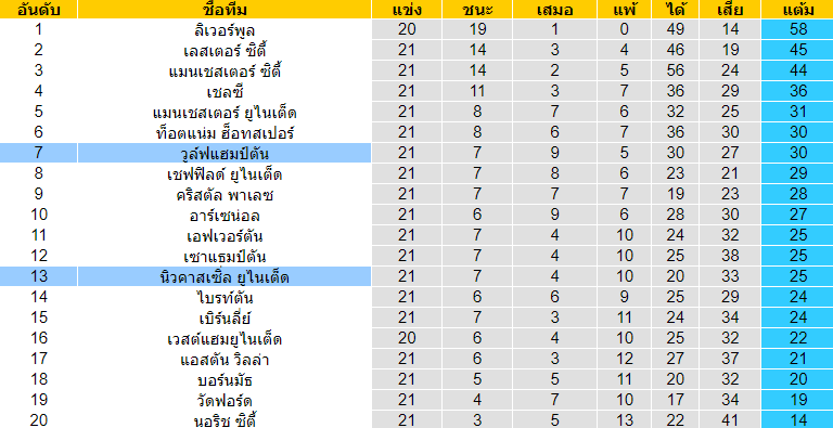 วิเคราะห์บอล [ พรีเมียร์ลีก อังกฤษ ] วูล์ฟแฮมป์ตัน VS นิวคาสเซิ่ล ตารางคะแนน