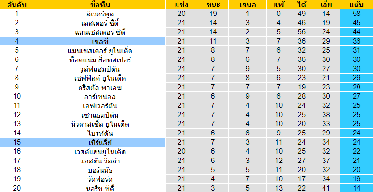 วิเคราะห์บอล [ พรีเมียร์ลีก อังกฤษ ] เชลซี VS เบิร์นลี่ย์ ตารางคะแนน