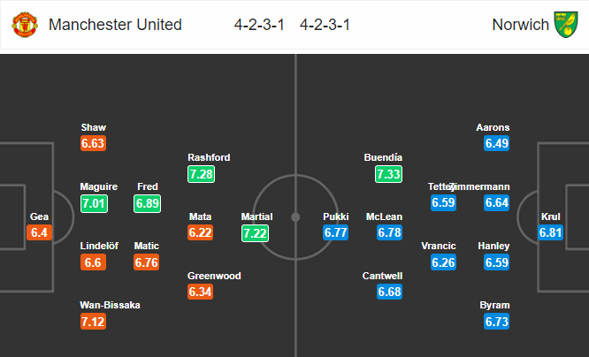 วิเคราะห์บอล [ พรีเมียร์ลีก อังกฤษ ] แมนฯ ยูไนเต็ด VS นอริช ซิตี้