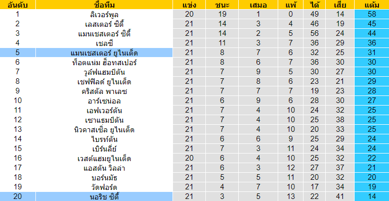 วิเคราะห์บอล [ พรีเมียร์ลีก อังกฤษ ] แมนฯ ยูไนเต็ด VS นอริช ซิตี้ ตารางคะแนน