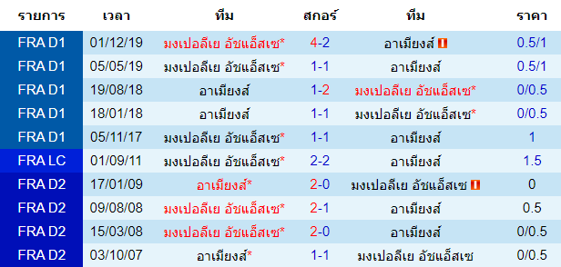 วิเคราะห์บอล [ ลีกเอิง ฝรั่งเศส ] อาเมียงส์ VS มงต์เปลลิเย่ร์ การพบกัน