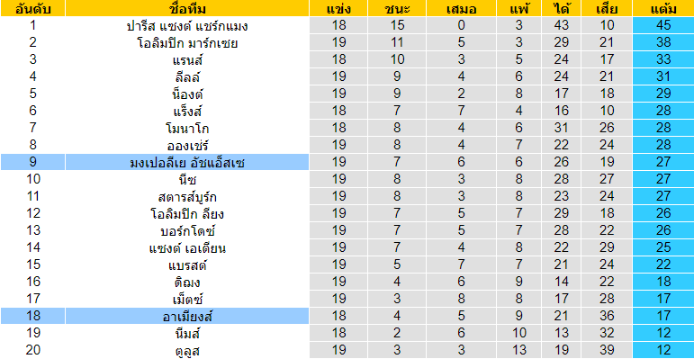 วิเคราะห์บอล [ ลีกเอิง ฝรั่งเศส ] อาเมียงส์ VS มงต์เปลลิเย่ร์ ตารางคะแนน