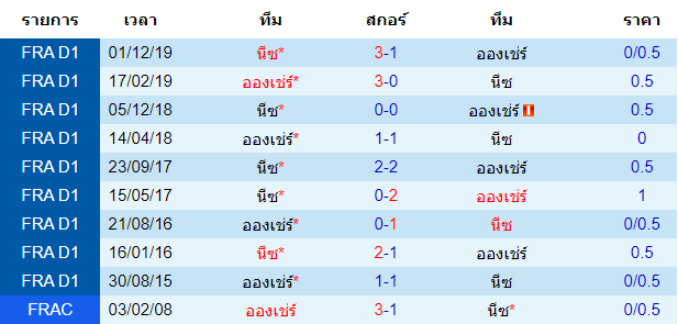 วิเคราะห์บอล [ ลีกเอิง ฝรั่งเศส ] อองเช่ร์ VS นีซ การพบกัน