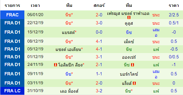 สถิติ 10 นัด หลังสุด ของทีมอองเช่ร์ 