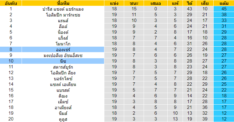 วิเคราะห์บอล [ ลีกเอิง ฝรั่งเศส ] อองเช่ร์ VS นีซ ตารางคะแนน