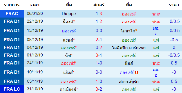 สถิติ 10 นัด หลังสุด ของทีมอองเช่ร์ 