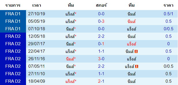 วิเคราะห์บอล [ ลีกเอิง ฝรั่งเศส ] นีมส์ VS แร็งส์ การพบกัน