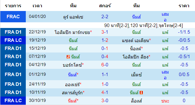 สถิติ 10 นัด หลังสุด ของทีมนีมส์ 