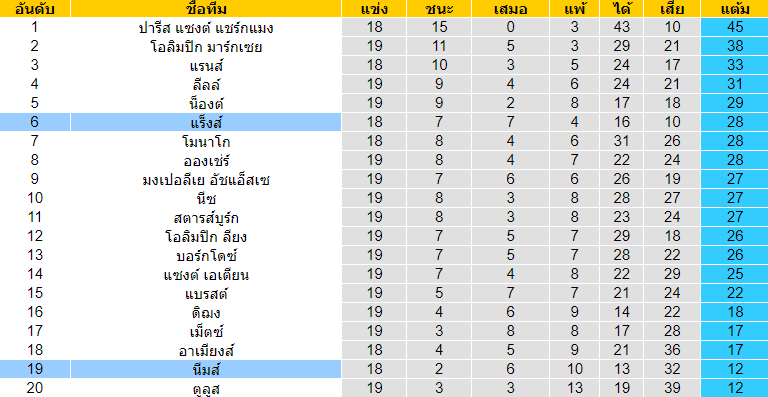 วิเคราะห์บอล [ ลีกเอิง ฝรั่งเศส ] นีมส์ VS แร็งส์ ตารางคะแนน