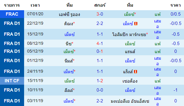 สถิติ 10 นัด หลังสุด ของทีมเม็ตซ์ 