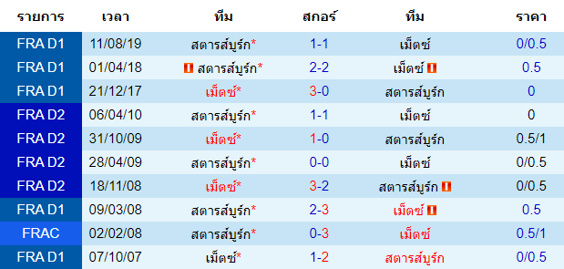 วิเคราะห์บอล [ ลีกเอิง ฝรั่งเศส ] เม็ตซ์ VS สตาร์บูร์ก การพบกัน