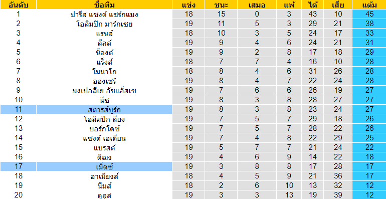 วิเคราะห์บอล [ ลีกเอิง ฝรั่งเศส ] เม็ตซ์ VS สตาร์บูร์ก ตารางคะแนน