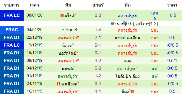 สถิติ 10 นัด หลังสุด ของทีมสตาร์บูร์ก