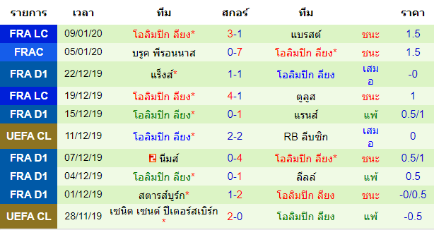 สถิติ 10 นัด หลังสุด ของทีมโอลิมปิก ลียง