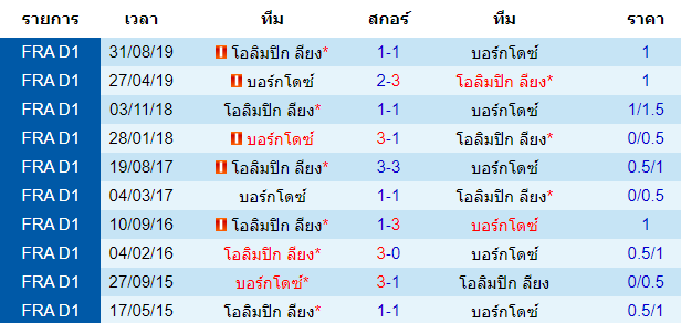 วิเคราะห์บอล [ ลีกเอิง ฝรั่งเศส ] บอร์กโดซ์ VS โอลิมปิก ลียง การพบกัน